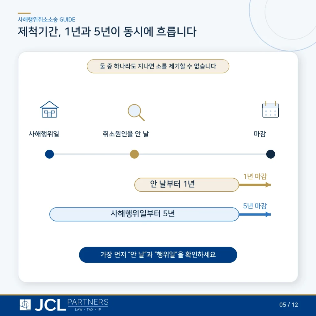 사해행위취소 제척기간 타임라인 - 안 날부터 1년, 사해행위일부터 5년