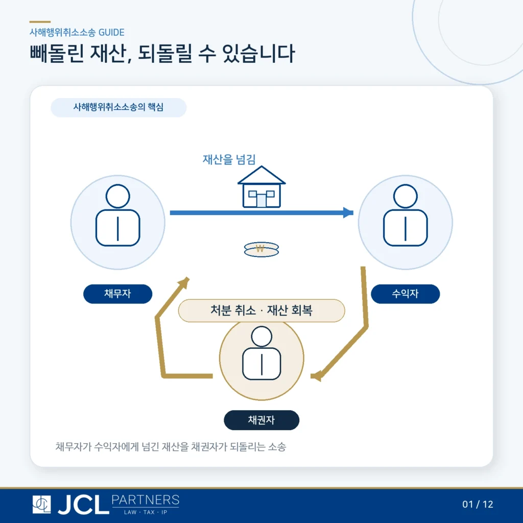 사해행위취소소송 개념도 - 채무자가 수익자에게 넘긴 재산을 채권자가 되돌리는 과정