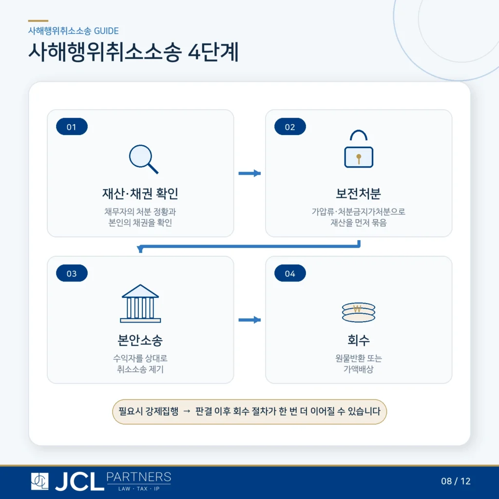 사해행위취소소송 절차 4단계 - 재산 확인, 보전처분, 본안소송, 회수