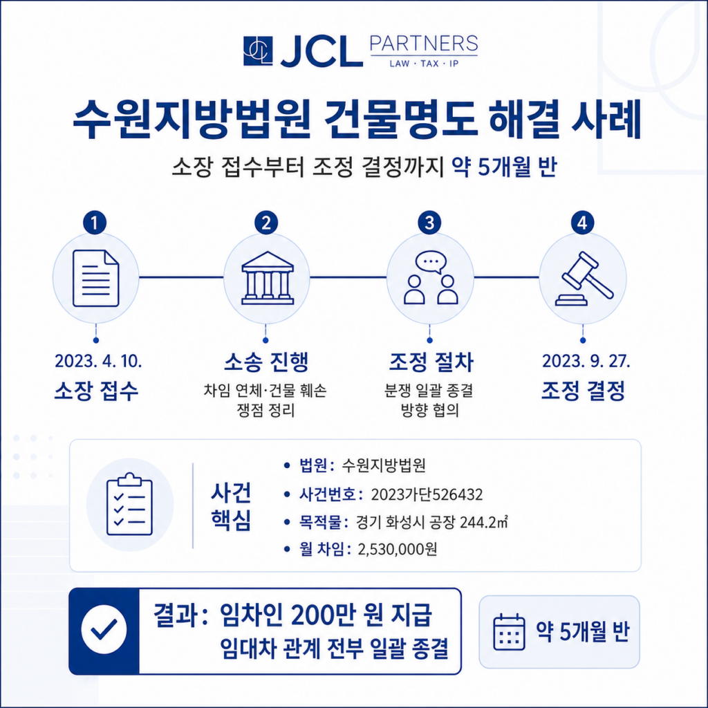 수원지방법원 건물명도 사건 타임라인 — 2023년 4월 소장접수부터 9월 조정결정까지 5개월 반