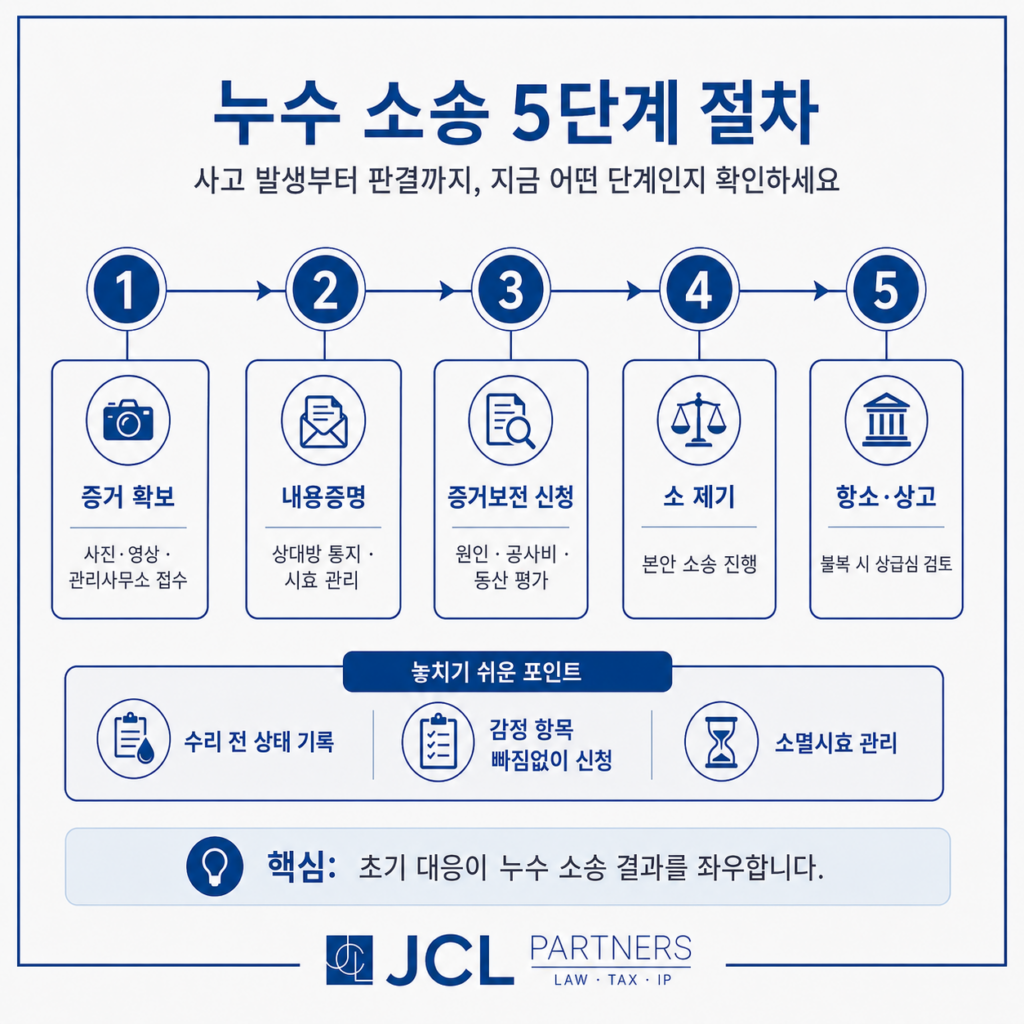 아파트 누수 소송 5단계 절차 — 증거 확보·내용증명·증거보전 신청·본안 소송·항소 상고 흐름