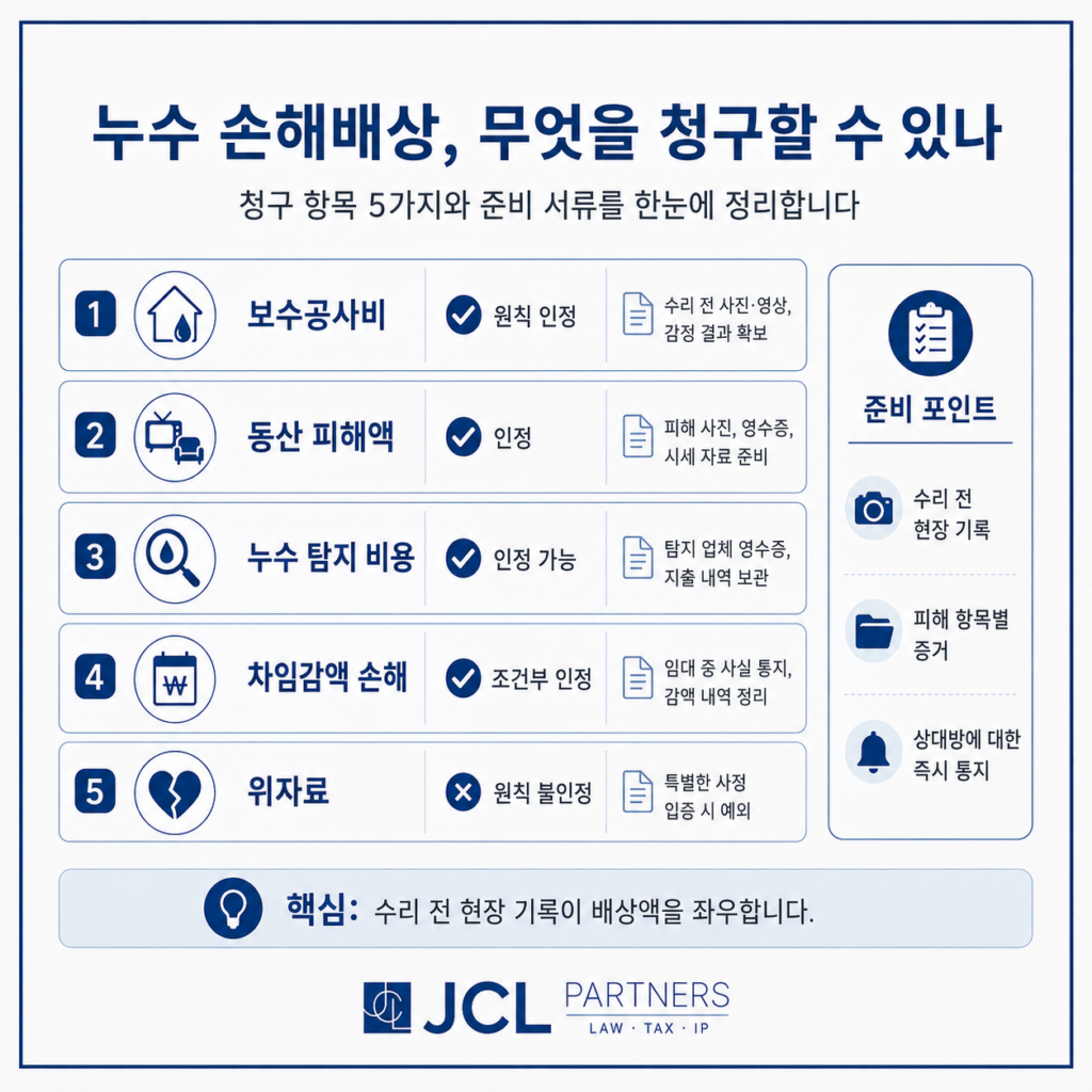 아파트 누수 손해배상 청구 항목 5가지 — 보수공사비·동산피해·탐지비용·차임감액·위자료 준비 서류 체크리스트