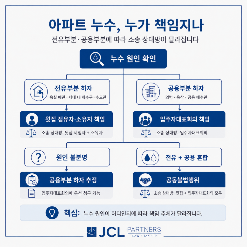 아파트 누수 책임 주체 판단 기준 — 전유부분·공용부분·혼합 원인별 소송 상대방 구분