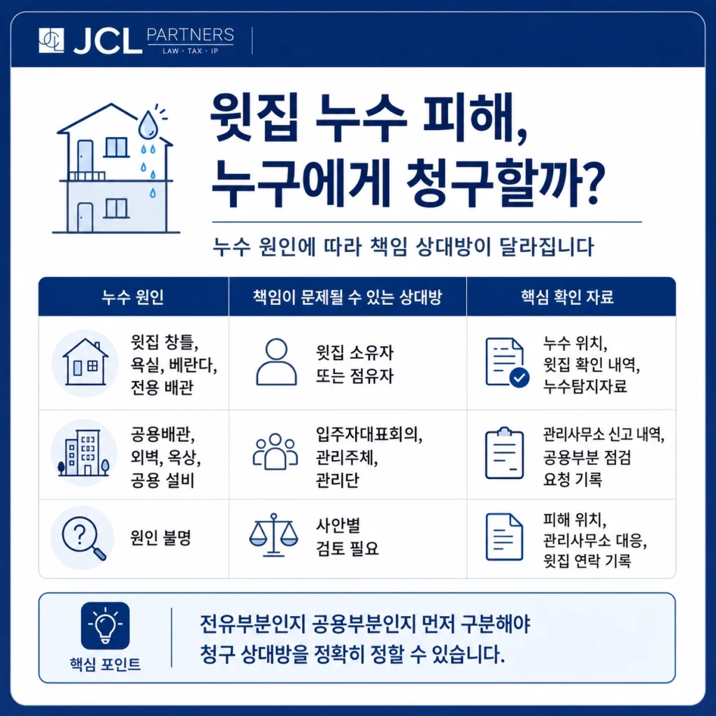 아파트 윗집 누수 손해배상 책임 주체 비교표