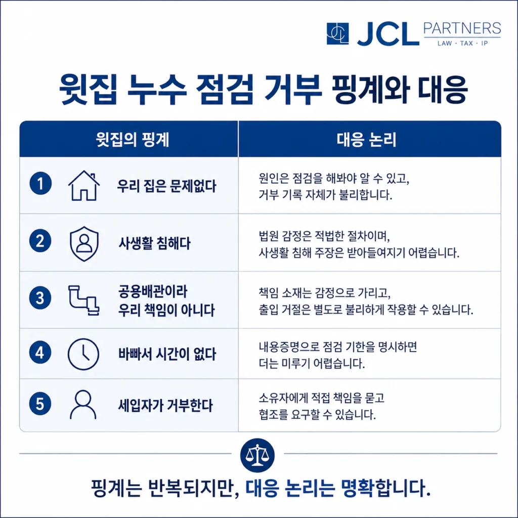 윗집 누수 점검 거부 핑계 5가지와 법적 대응 논리 정리표