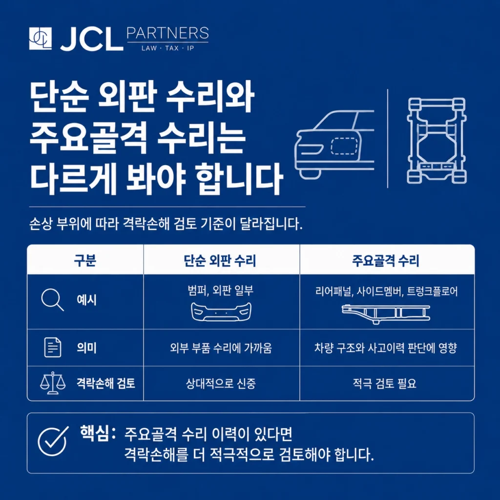 자동차 주요골격 손상과 단순 외판 수리 격락손해 비교