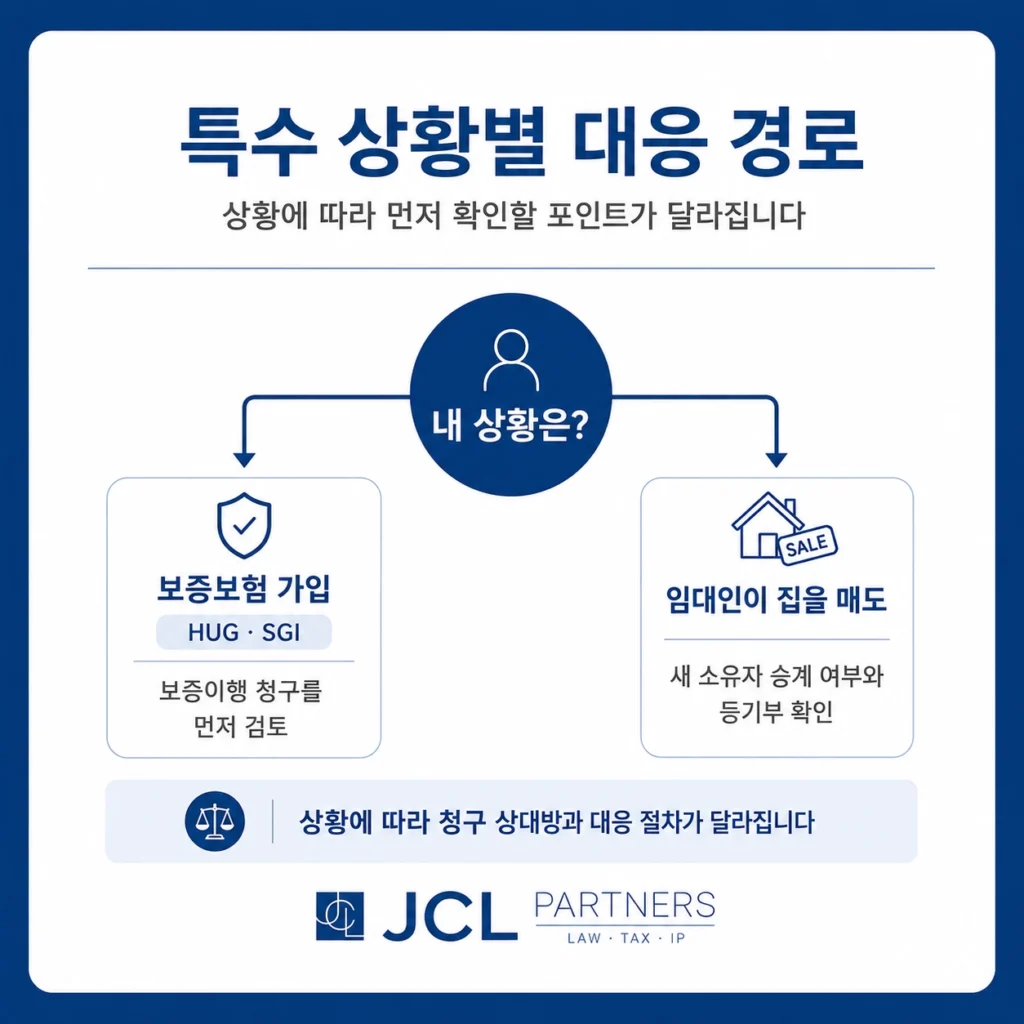 전세보증금 반환 상황별 대응 보증보험 HUG SGI 임대인 매도 승계