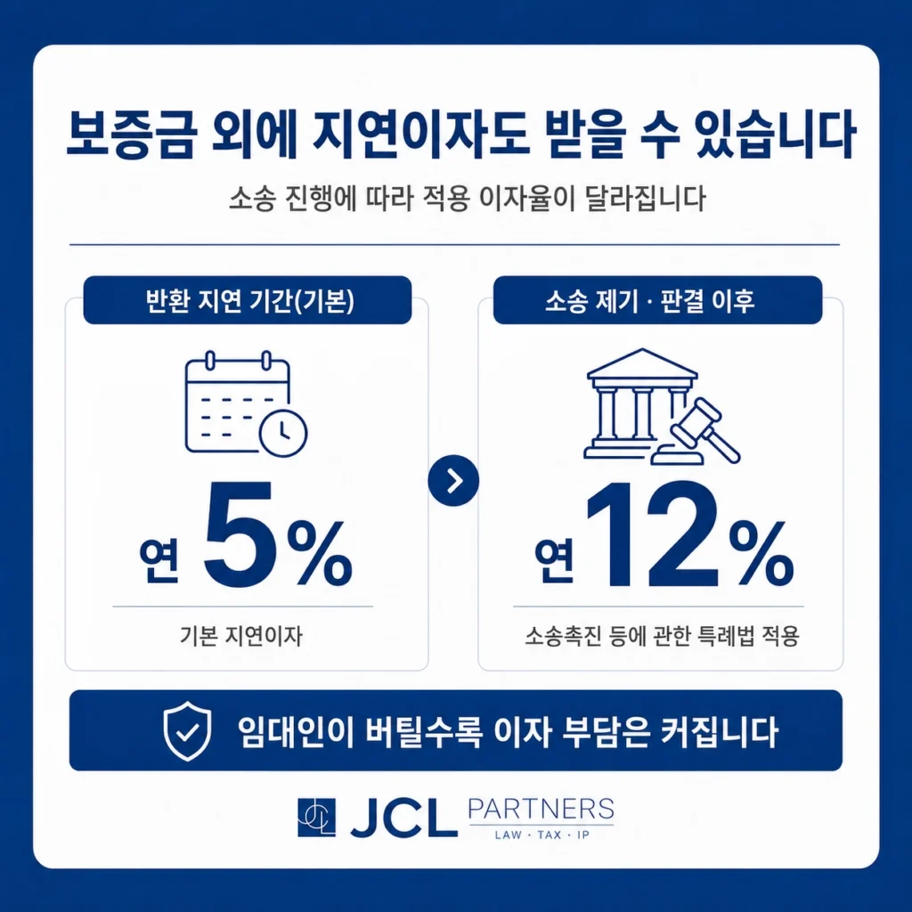 전세보증금 반환 지연이자 연 5퍼센트 연 12퍼센트 비교