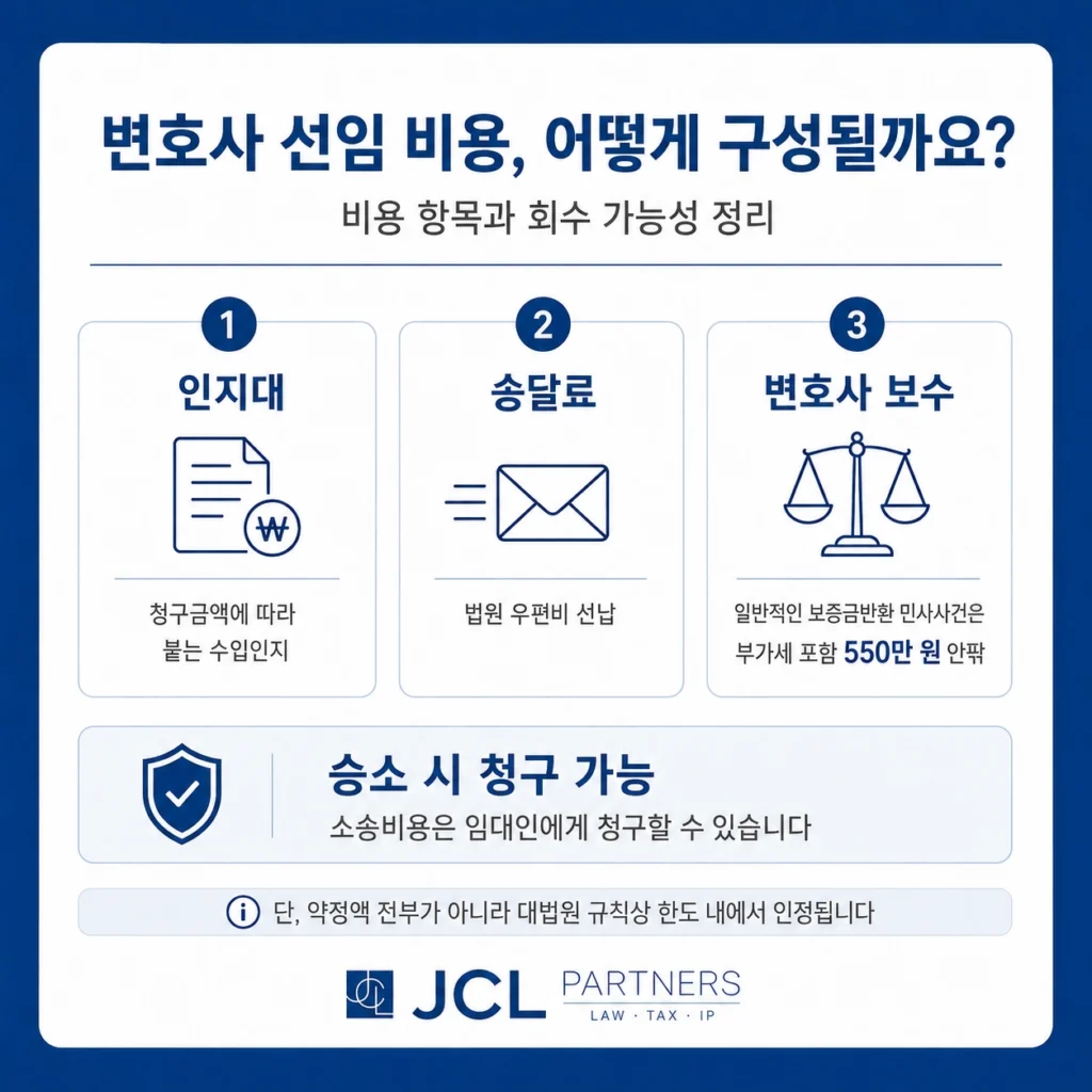 전세보증금 반환소송 변호사 비용 구성 인지대 송달료 변호사보수