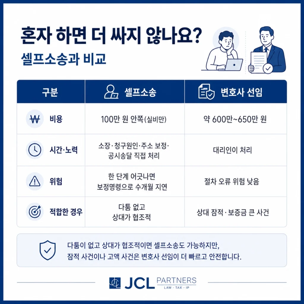 전세보증금 반환소송 셀프소송과 변호사 선임 비교표 - 비용 시간 위험 적합한 경우