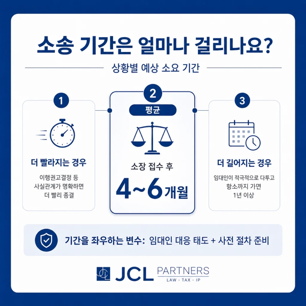 전세보증금 반환소송 소요 기간 타임라인 평균 4~6개월
