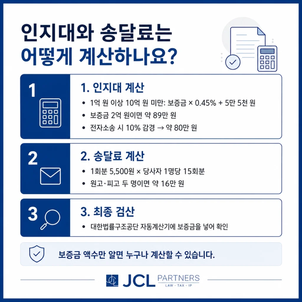 전세보증금 반환소송 인지대 송달료 계산 방법 - 보증금 2억 원 기준 인지대 80만원 송달료 16만원
