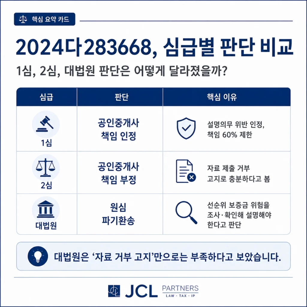 대법원 2024다283668 공인중개사 손해배상 판결 심급별 비교표