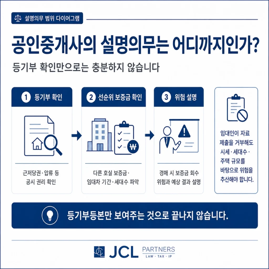 공인중개사 전세계약 확인 설명의무 범위 다이어그램