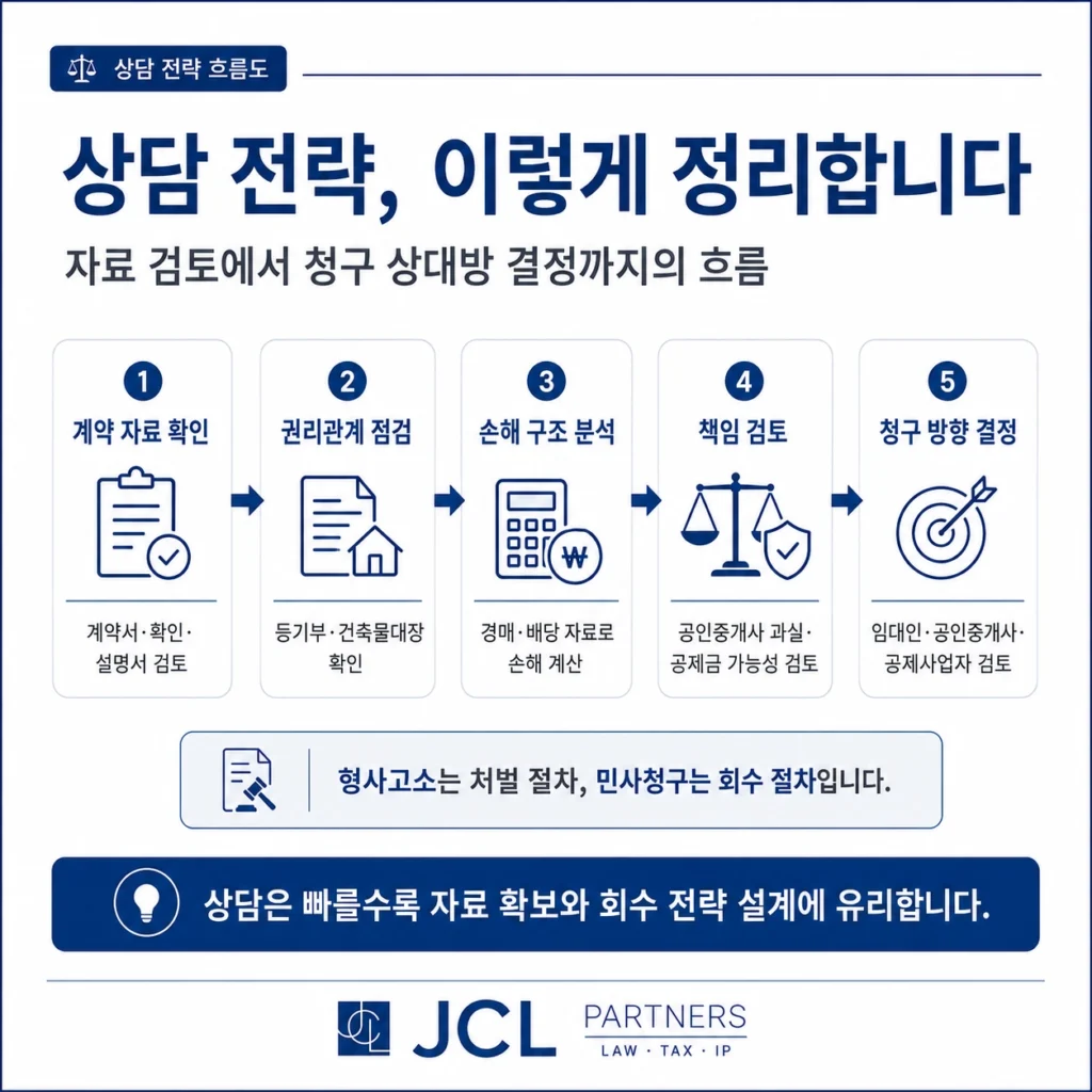 전세사기 공인중개사 손해배상 상담 전략 흐름도
