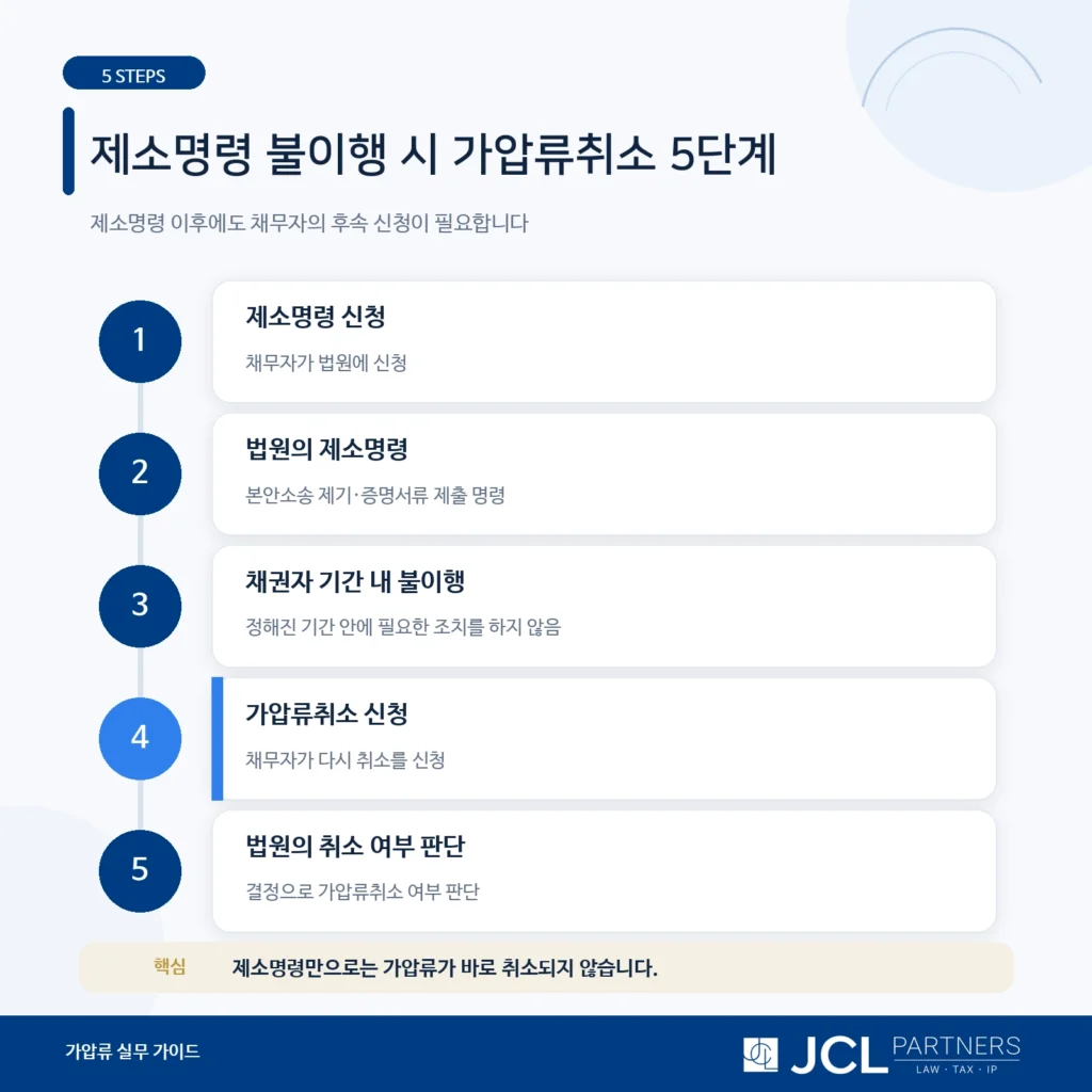 제소명령 불이행 시 가압류취소 신청 절차 5단계