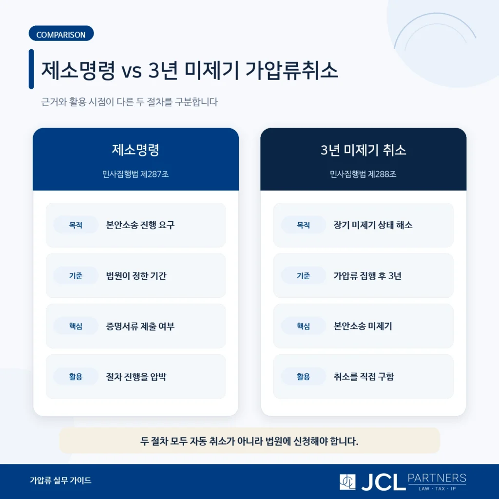 제소명령과 3년 본안소송 미제기 가압류취소 차이