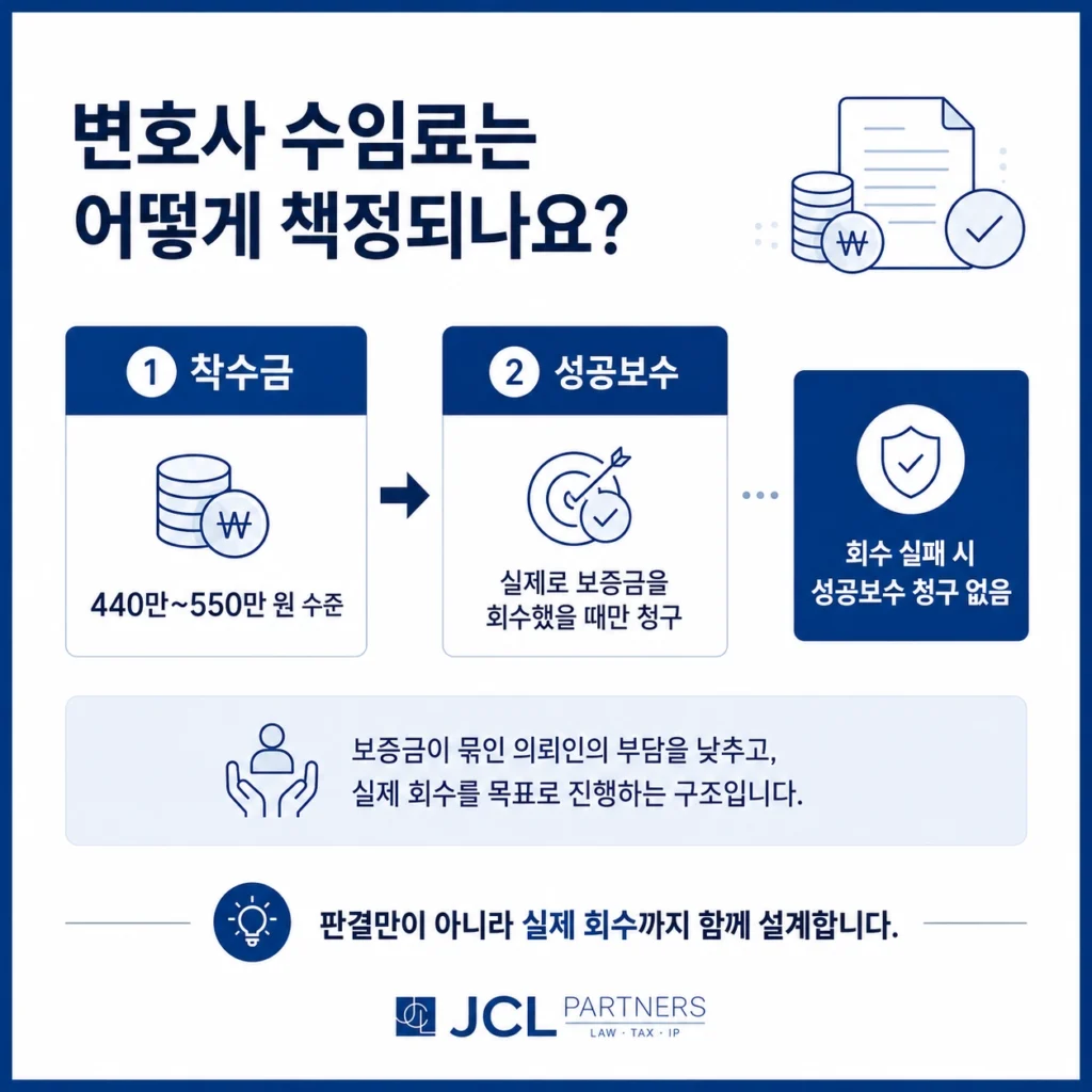 제이씨엘파트너스 전세보증금 반환소송 수임료 구조 - 착수금 440만원부터 성공보수는 회수 시에만