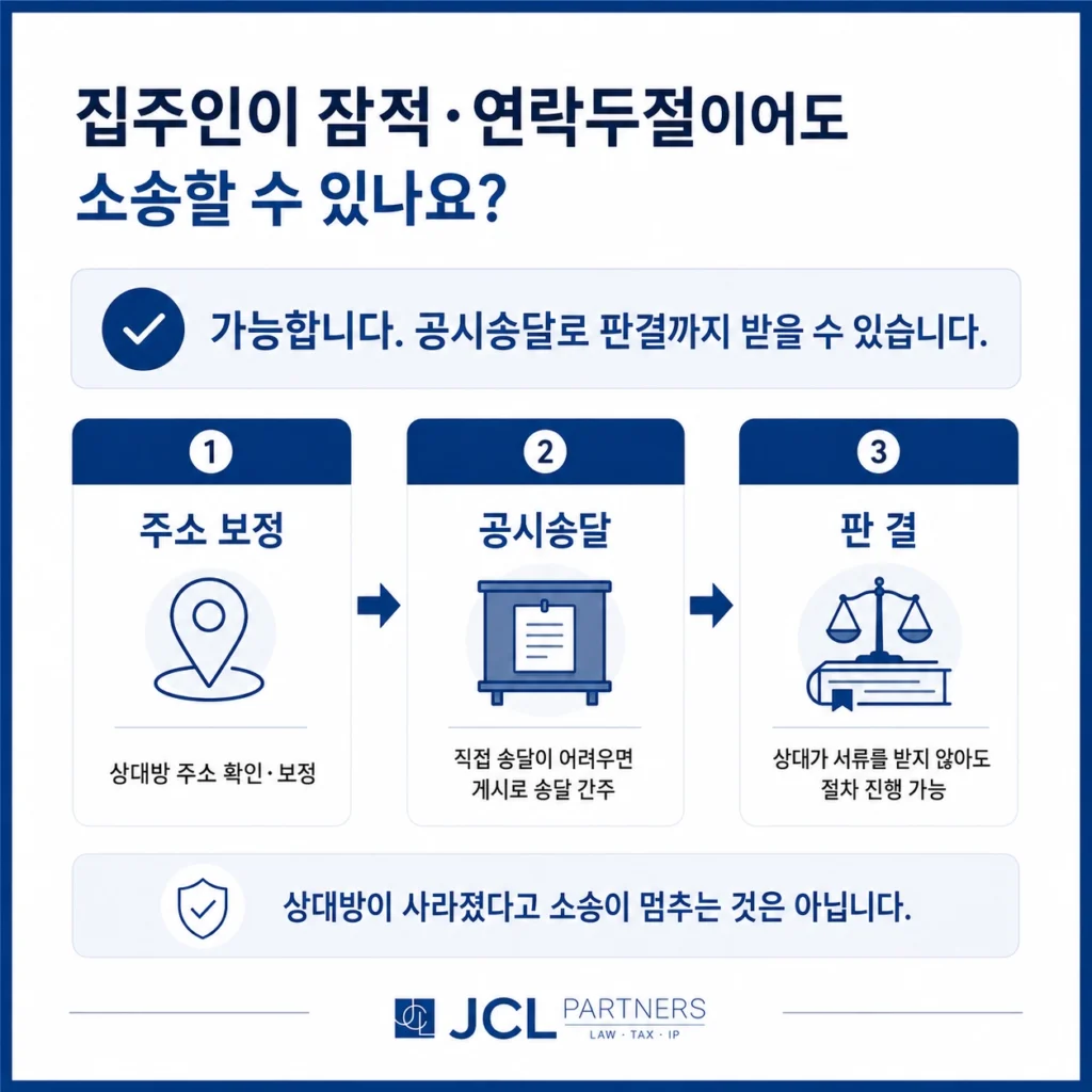 집주인 잠적 시 공시송달 절차 흐름도 - 주소 보정부터 판결 선고까지