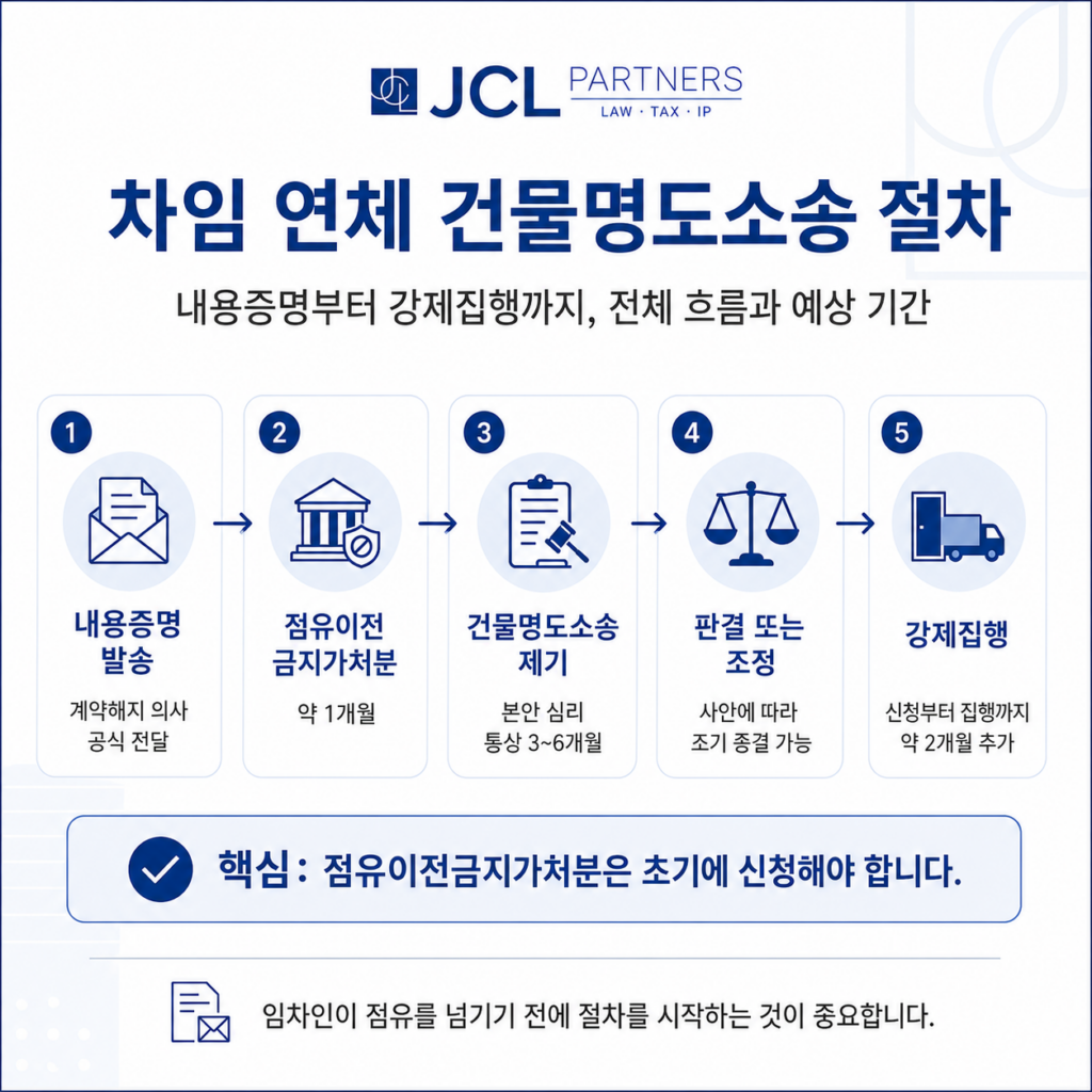 차임연체 건물명도소송 절차 5단계 — 내용증명부터 강제집행까지 기간 안내
