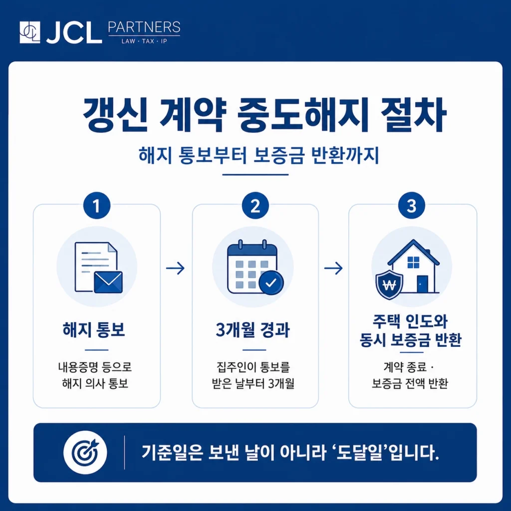 갱신 계약 중도해지 절차 - 해지 통보부터 보증금 반환까지 3단계 다이어그램