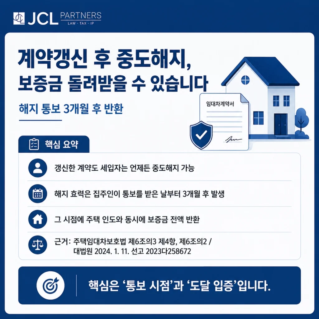계약갱신 후 중도해지 보증금 반환 핵심 요약 - 해지 통보 3개월 후 반환 인포그래픽