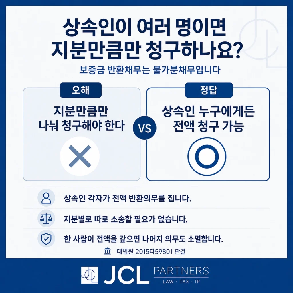 공동상속인 보증금 반환채무는 불가분채무 - 상속인 누구에게든 전액 청구 가능함을 보여주는 비교 이미지