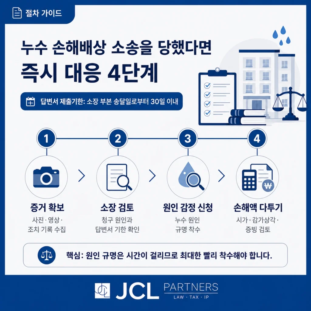 누수 손해배상 소송 임대인 대응 4단계 절차 타임라인, 답변서 30일 기한