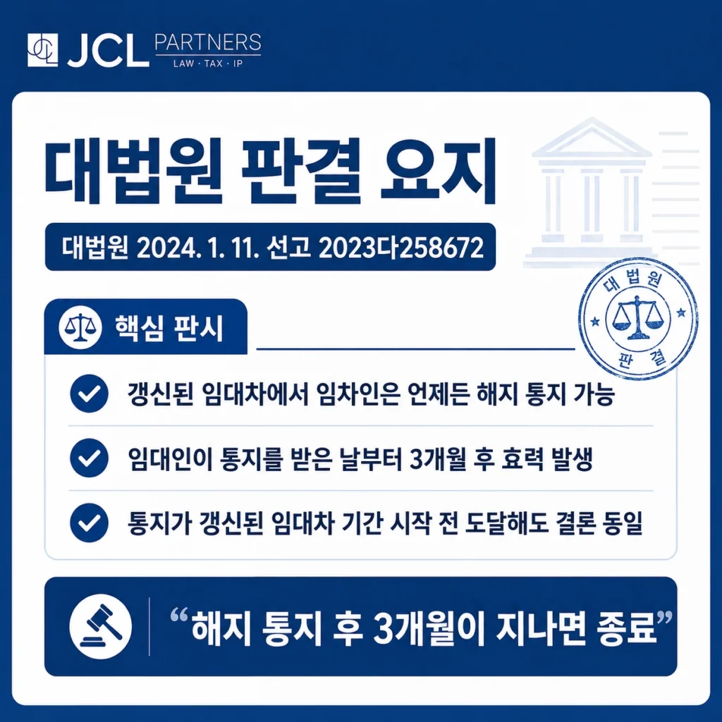 대법원 2024. 1. 11. 선고 2023다258672 판결 요지 - 갱신 임대차 해지 통지 3개월 후 종료