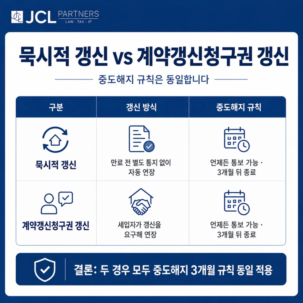 묵시적 갱신과 계약갱신청구권 갱신 비교표 - 중도해지 3개월 규칙 동일 적용