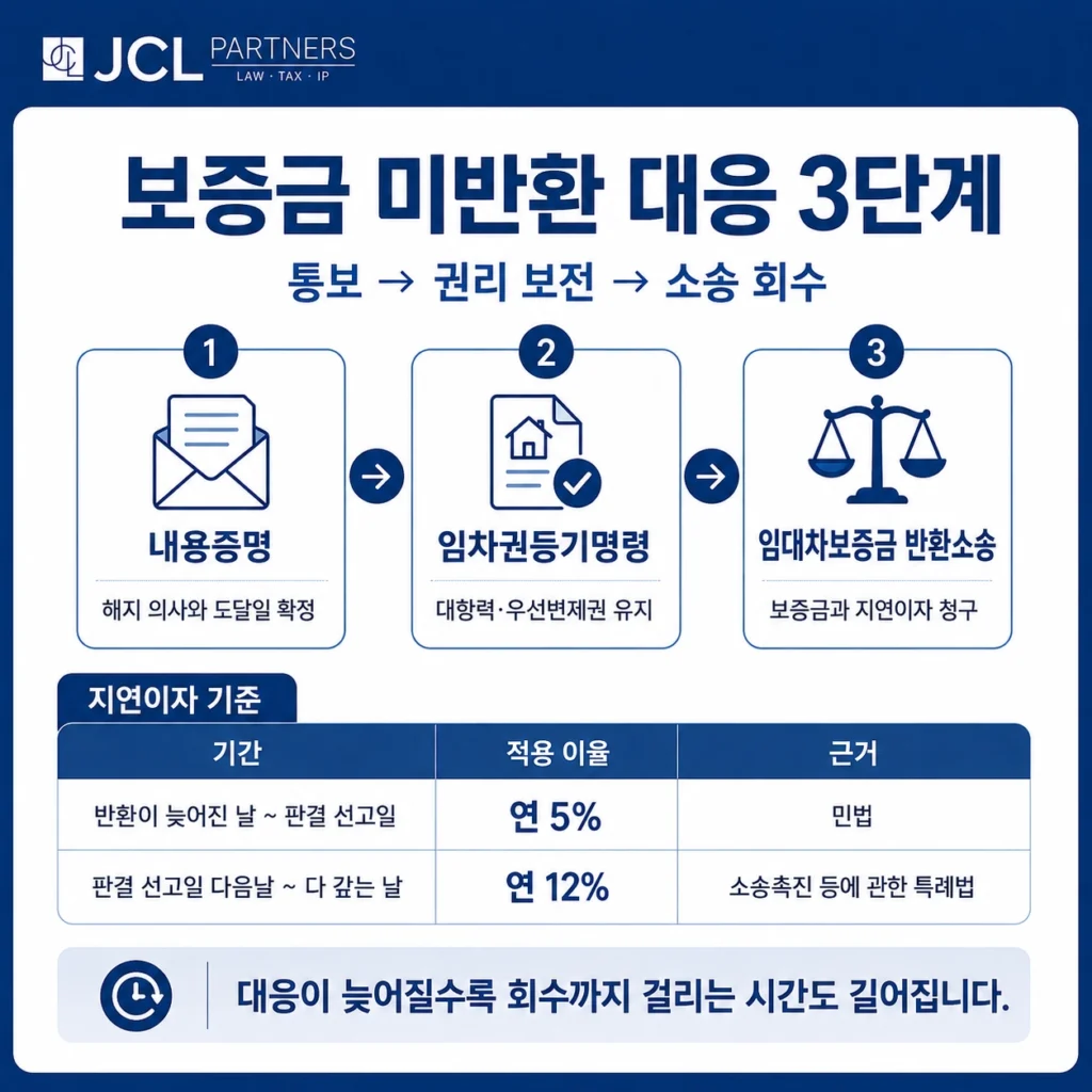 보증금 미반환 대응 3단계 절차도 - 내용증명 임차권등기명령 반환소송 및 지연이자 연 5% 12%