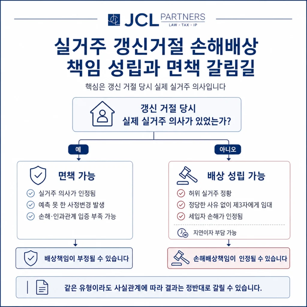 실거주 갱신거절 손해배상 책임 성립과 면책 갈림 다이어그램