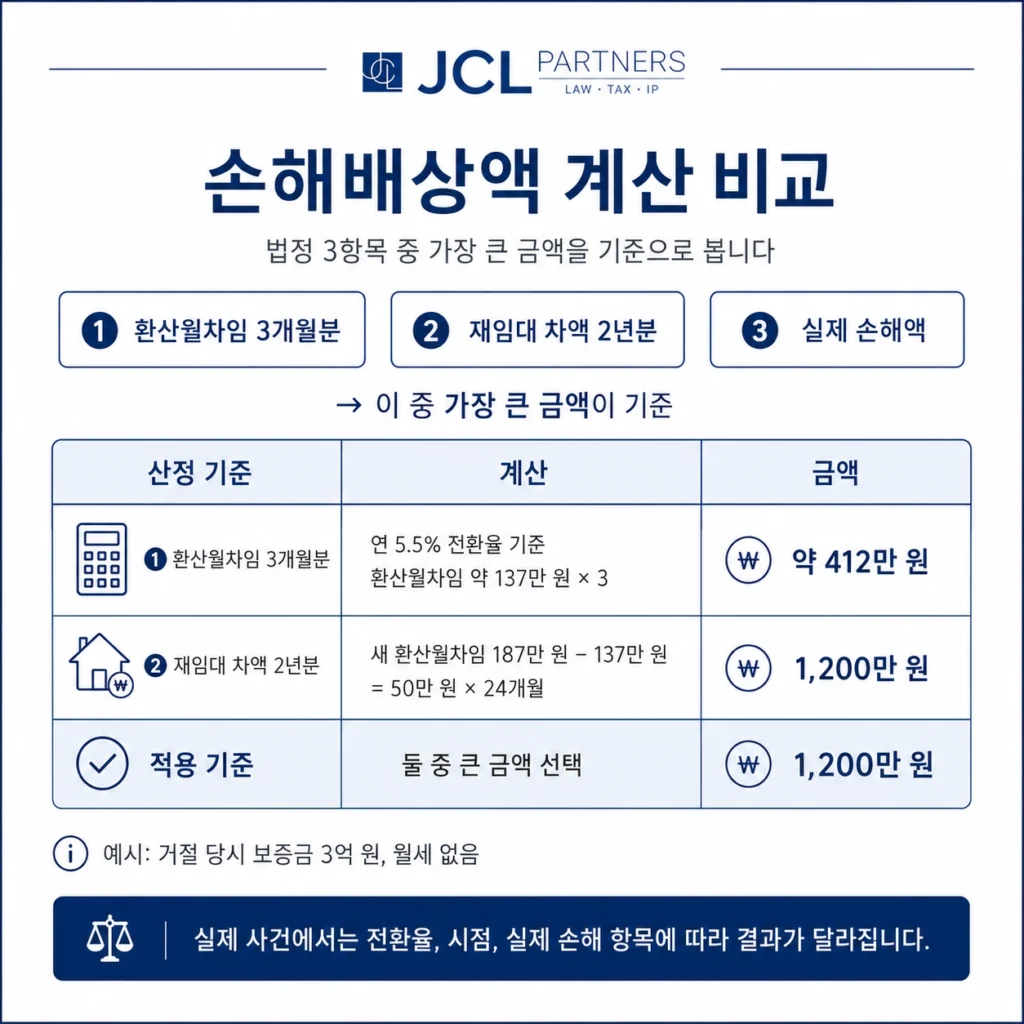 실거주 갱신거절 손해배상액 3개월분 2년분 계산 비교표