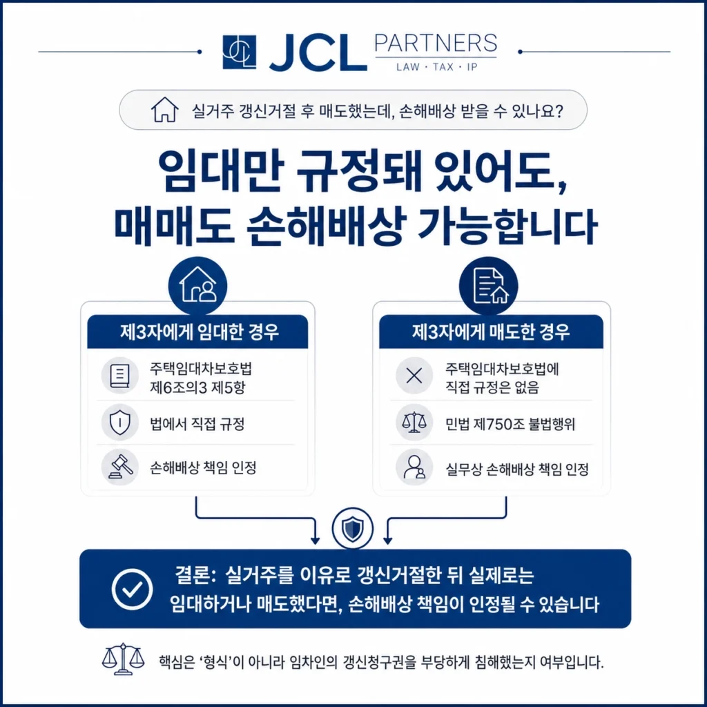 실거주 갱신거절 후 임대와 매매 모두 손해배상 책임이 인정되는 법적 경로 비교도
