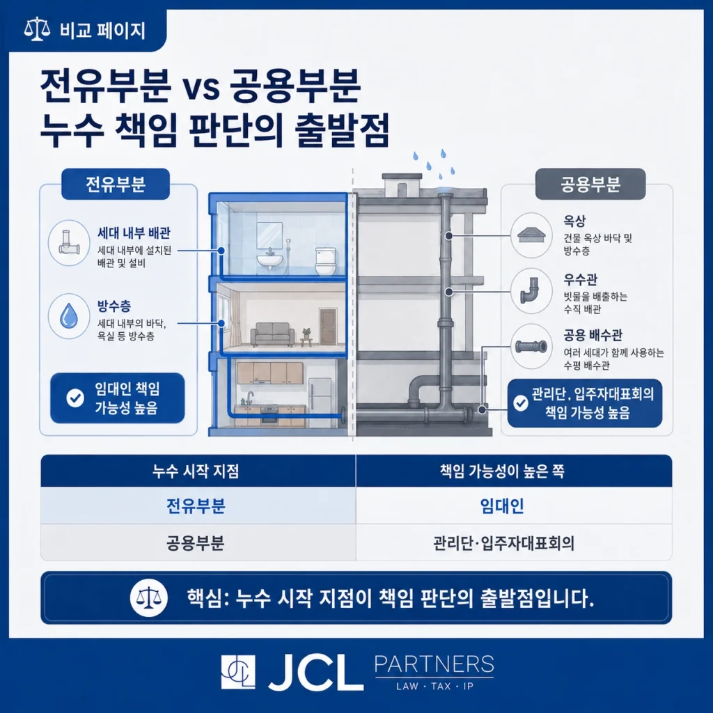 아파트 전유부분과 공용부분 우수관 위치 비교 단면도, 누수 손해배상 책임 소재