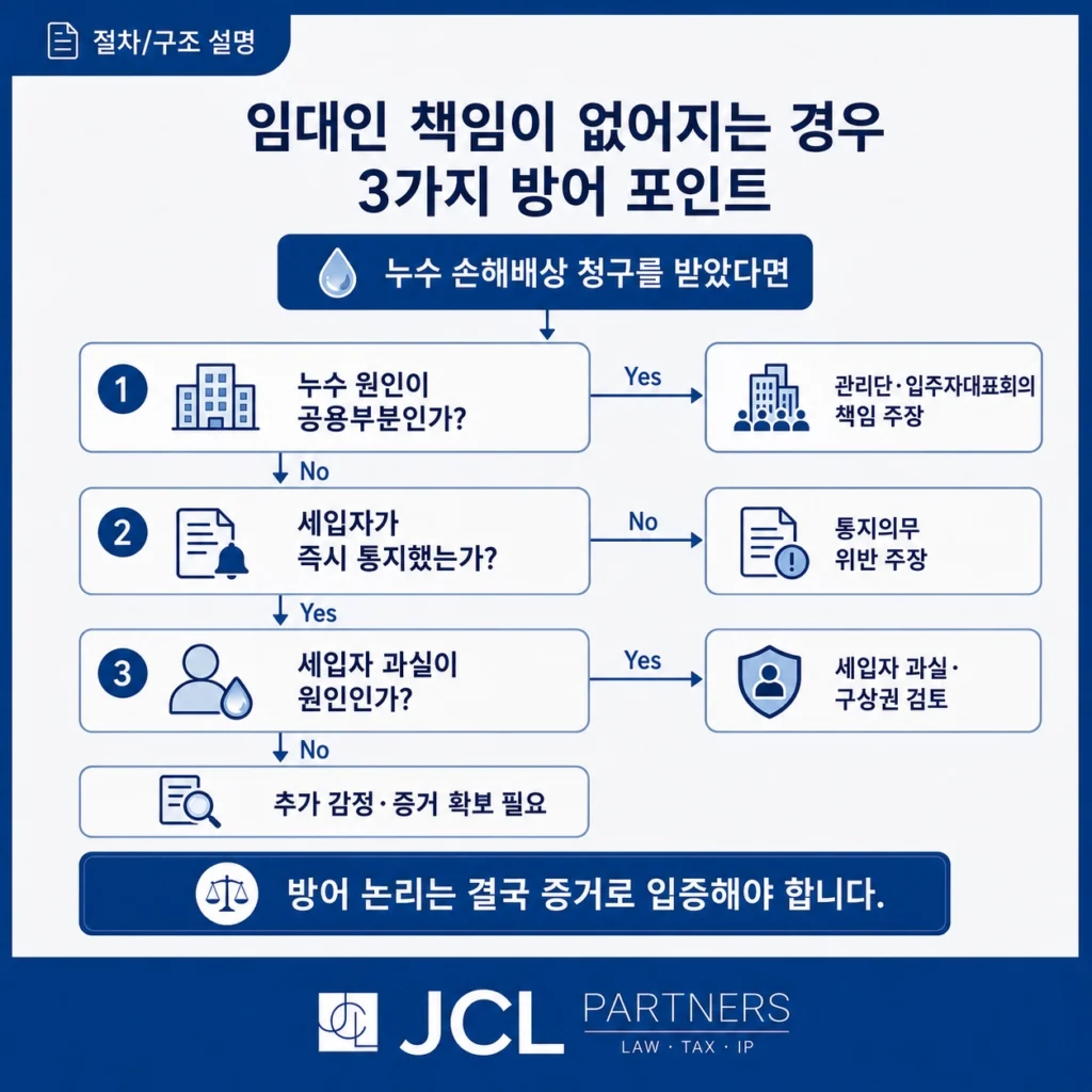 임대인 누수 손해배상 책임 면책 사유 판단 플로차트