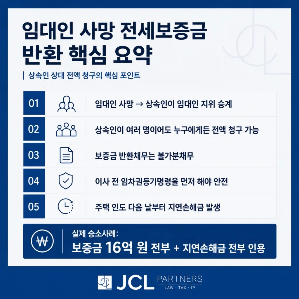임대인 사망 시 전세보증금 반환 핵심 요약 - 상속인 승계, 불가분채무, 임차권등기명령, 지연이자, 16억 전부 인용