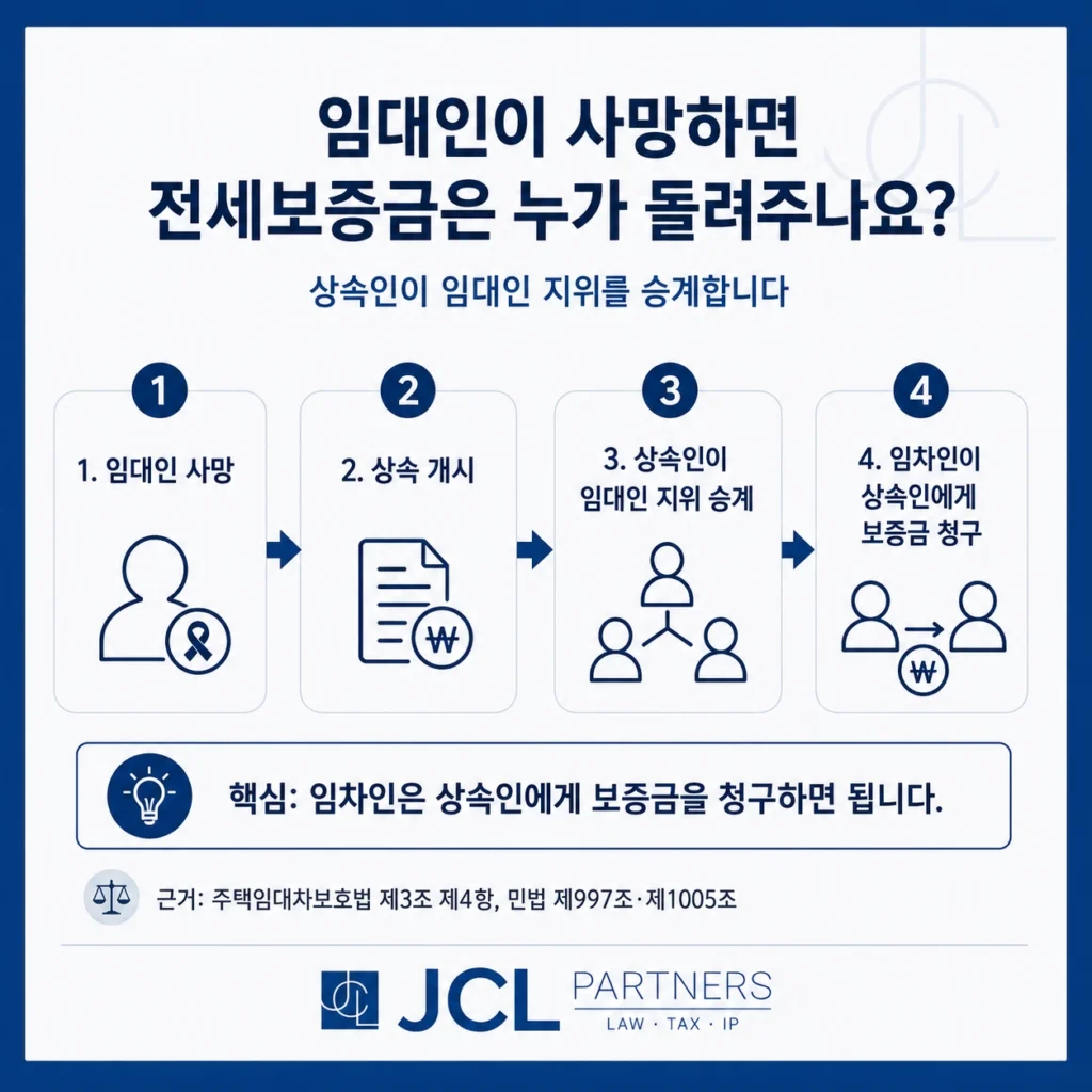 임대인 사망 후 상속인이 임대인 지위를 승계해 임차인이 상속인에게 보증금을 청구하는 과정 다이어그램