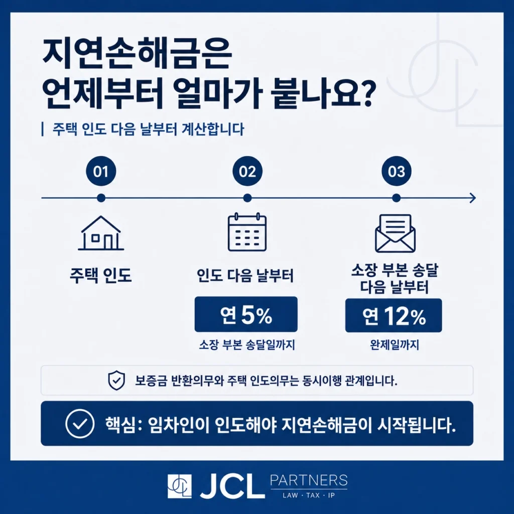 전세보증금 지연손해금 기산 - 주택 인도 다음 날부터 연 5%, 소장 송달 후 연 12% 적용 타임라인