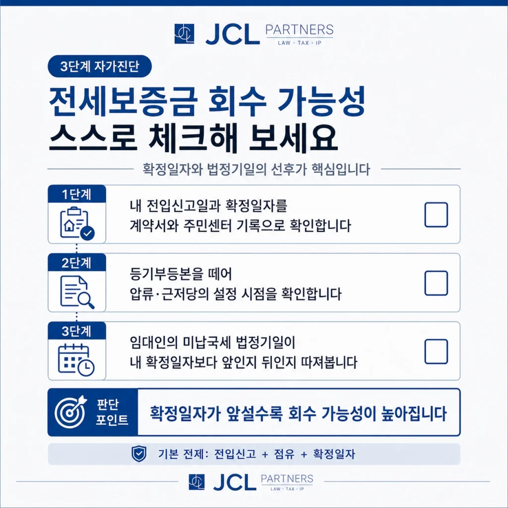 전세보증금 회수 가능성 3단계 자가진단 체크리스트 확정일자 법정기일 비교