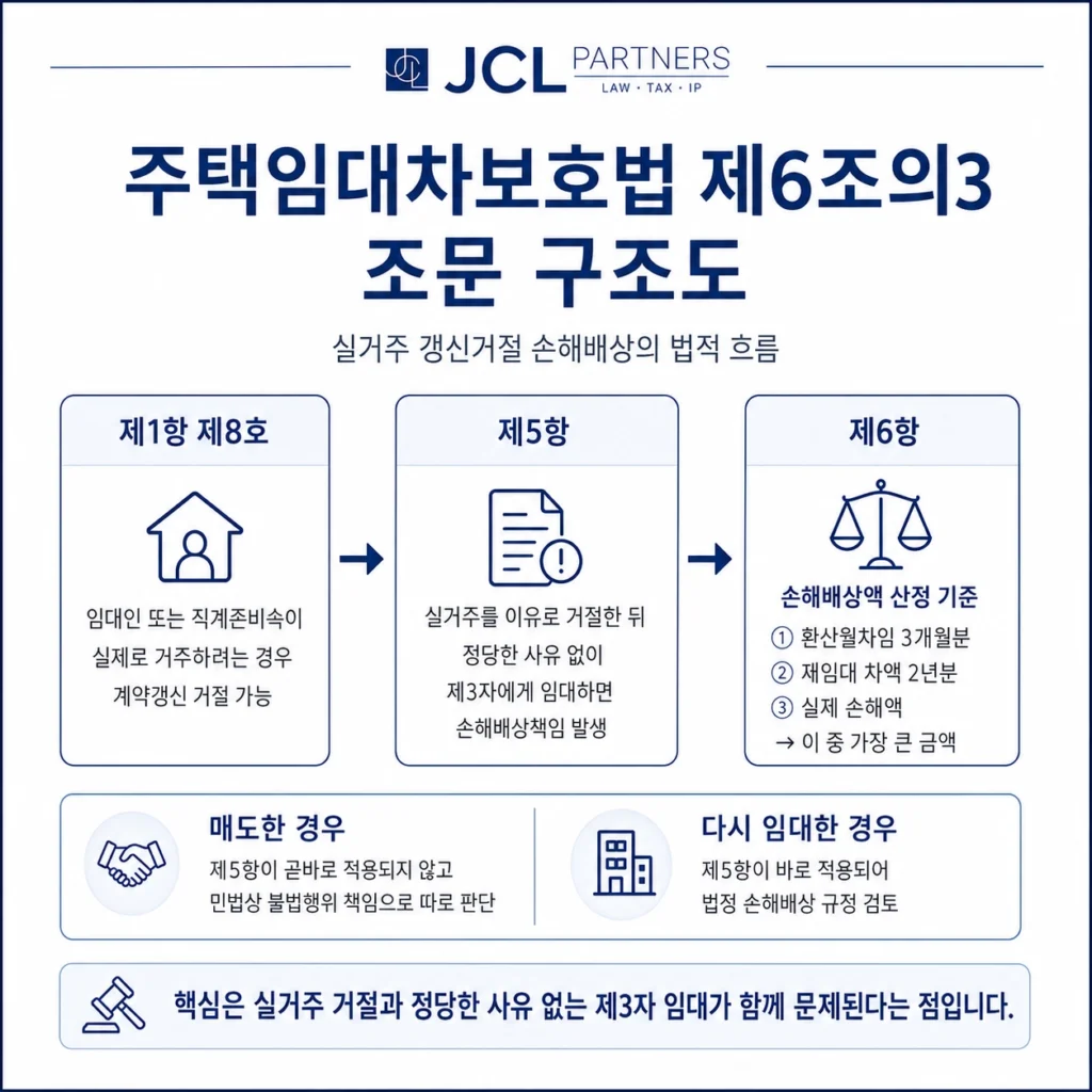 주택임대차보호법 제6조의3 실거주 갱신거절 손해배상 조문 구조도